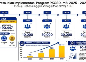 Kemendikdasmen melatih 5.000 guru SD agar mampu mengajar bahasa Inggris untuk meningkatkan kualitas pendidikan dasar.