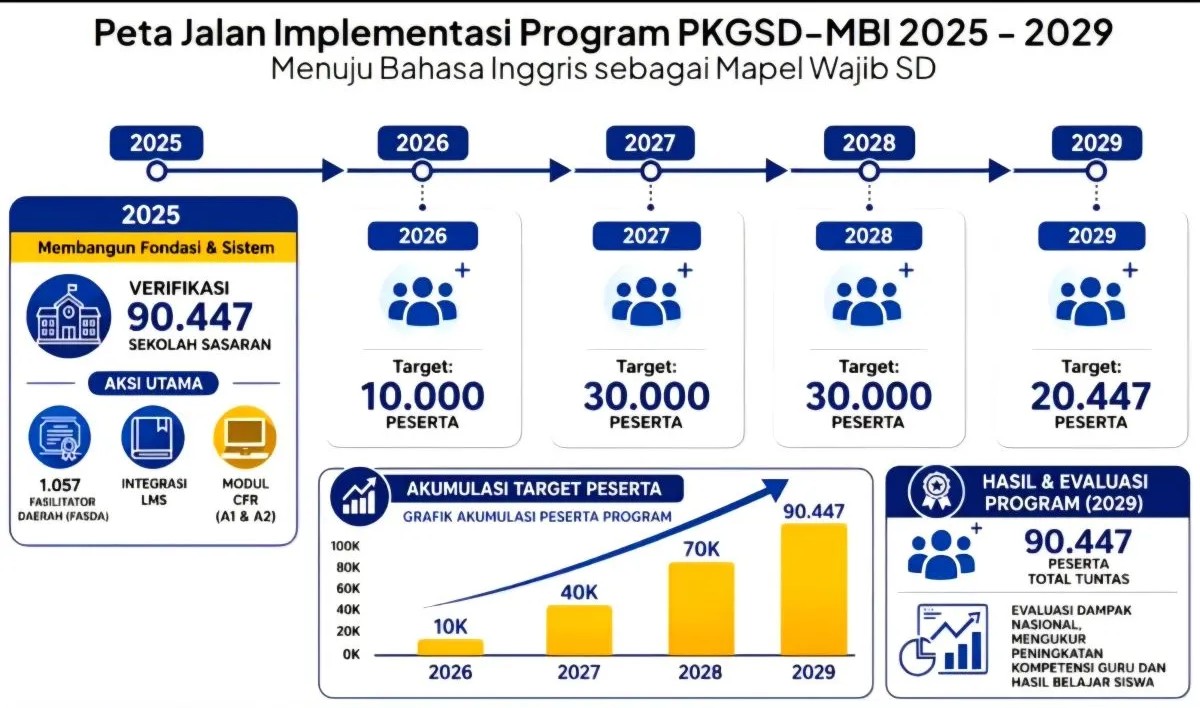 Kemendikdasmen melatih 5.000 guru SD agar mampu mengajar bahasa Inggris untuk meningkatkan kualitas pendidikan dasar.